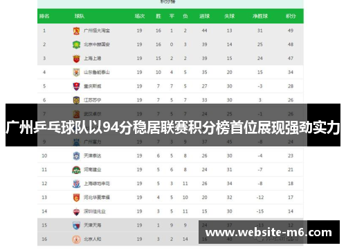 广州乒乓球队以94分稳居联赛积分榜首位展现强劲实力